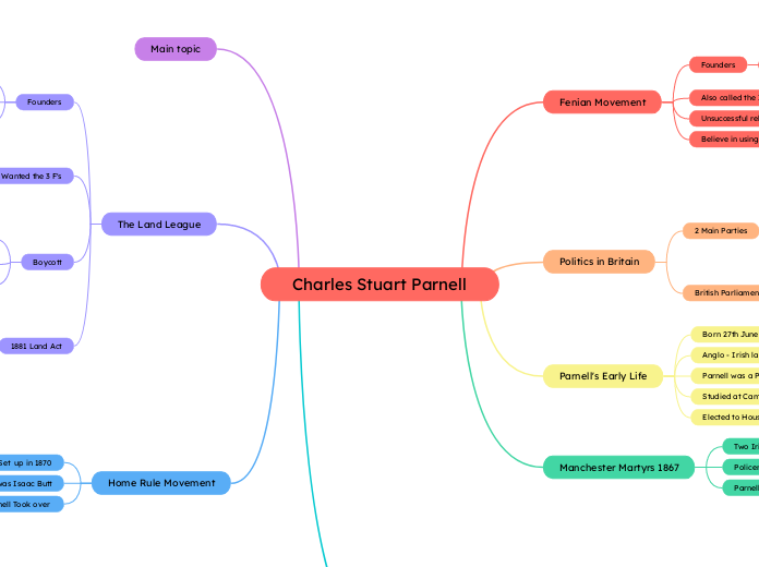 Charles Stuart Parnell - Mind Map