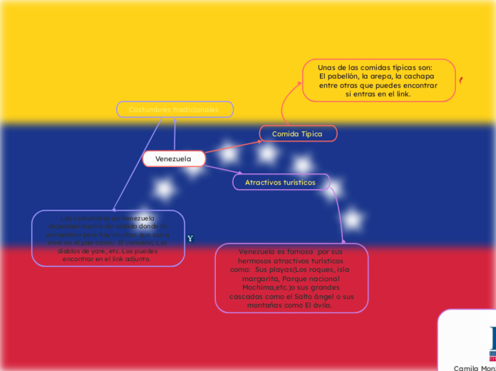 Venezuela  - Mapa Mental