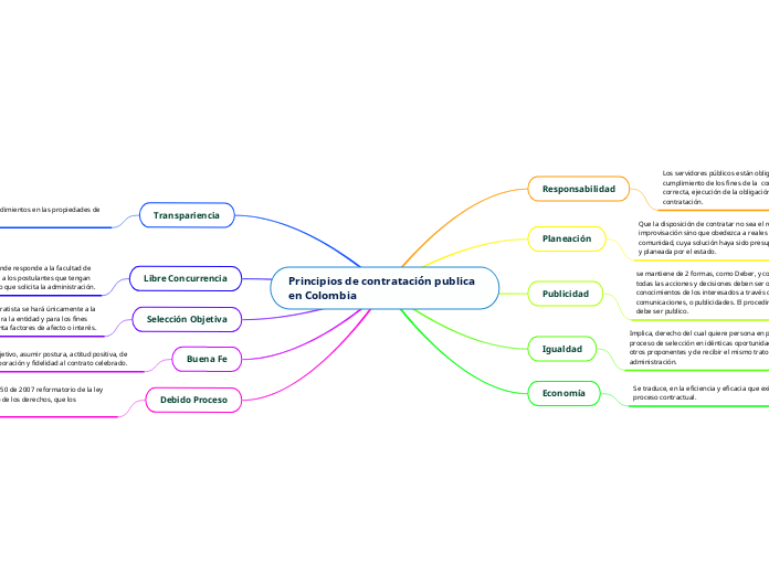 Principios de contratación publica en Colombia