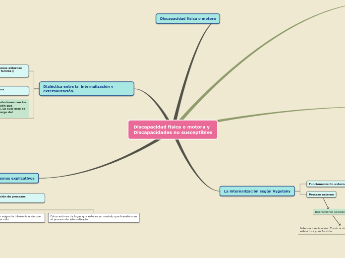 Discapacidad física o motora y
Discapac...- Mapa Mental