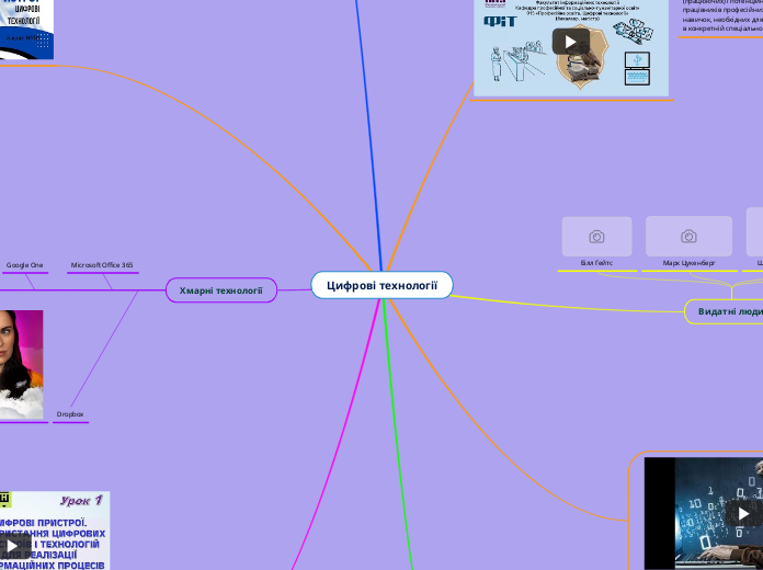 Цифрові технології - Мыслительная карта