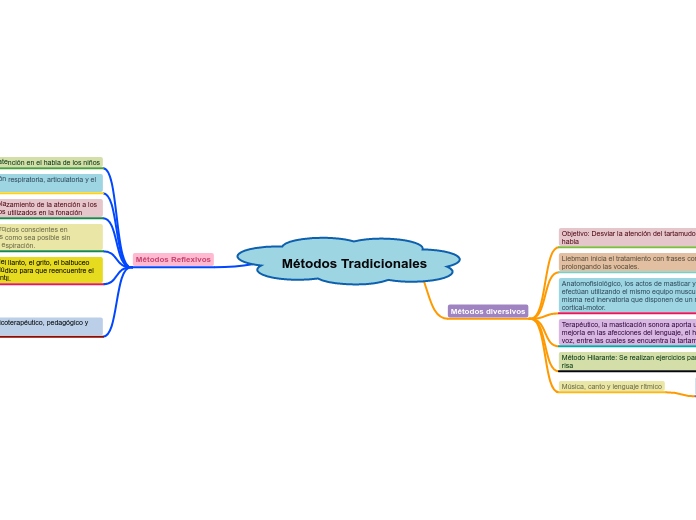 Métodos Tradicionales - Mapa Mental