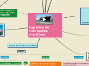 logística de transporte marítimo - Mapa Mental