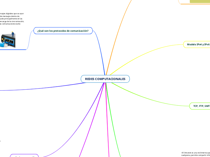 REDES COMPUTACIONALES - Mapa Mental