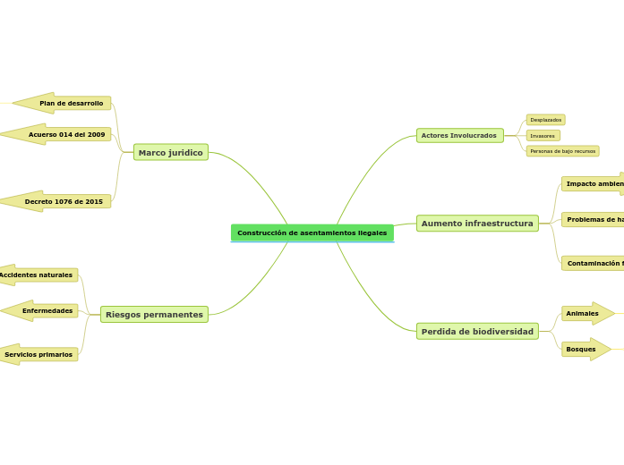 Construcción de asentamientos ilegales - Mapa Mental