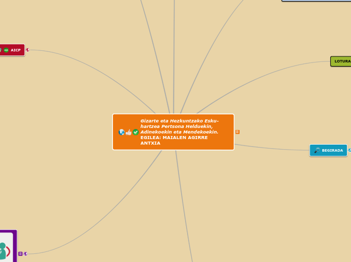 Gizarte eta Hezkuntzako Esku-hartzea Pe...- Mapa Mental