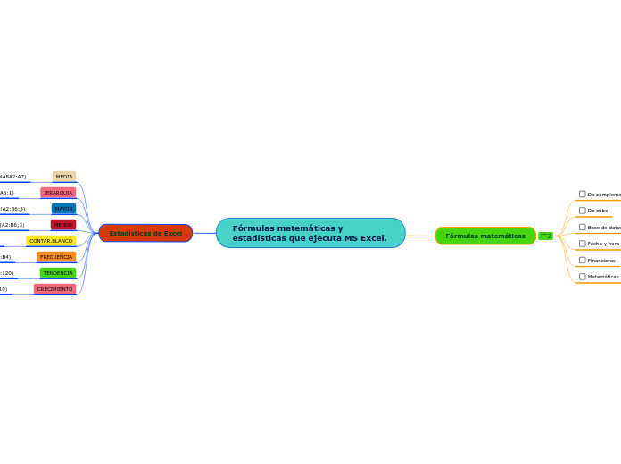 Fórmulas matemáticas y estadísticas que...- Mapa Mental