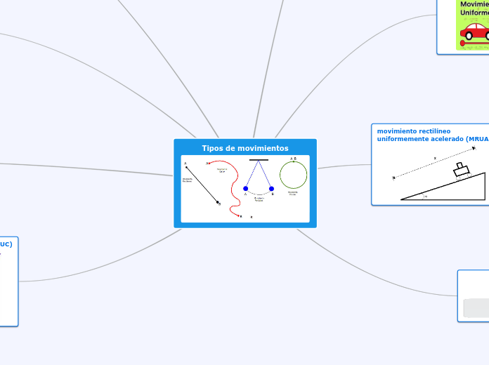 Tipos de movimientos - Mind Map