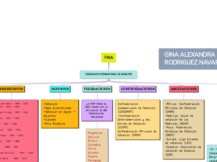 FINA - Mapa Mental