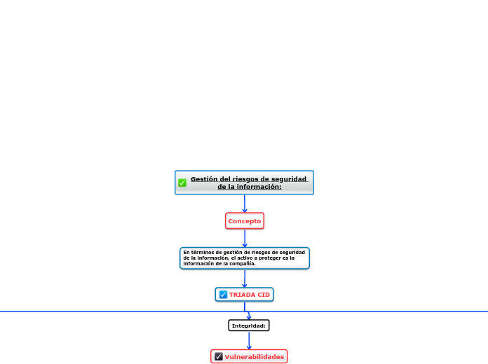 Gestión del riesgos de seguridad de la información: