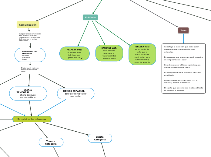 Planeando el Proceso Argumentativo - Mapa Mental