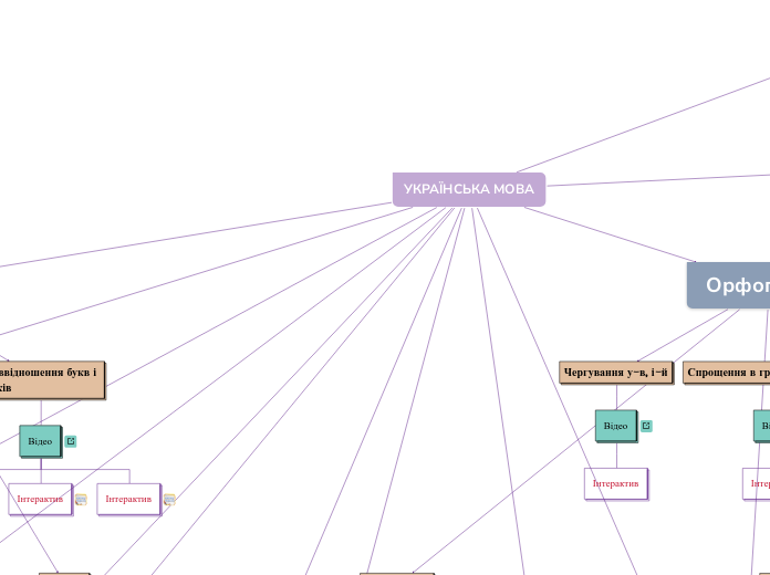 УКРАЇНСЬКА МОВА - Мыслительная карта