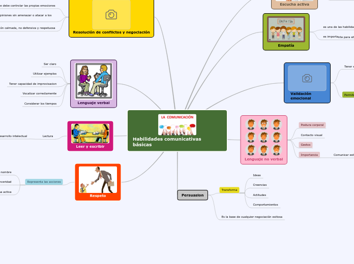 Habilidades comunicativas básicas - Mapa Mental