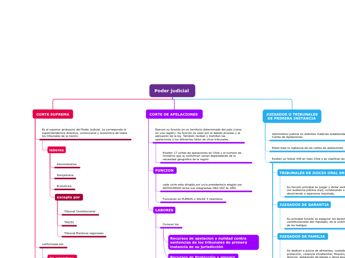 Poder judicial  - Mapa Mental