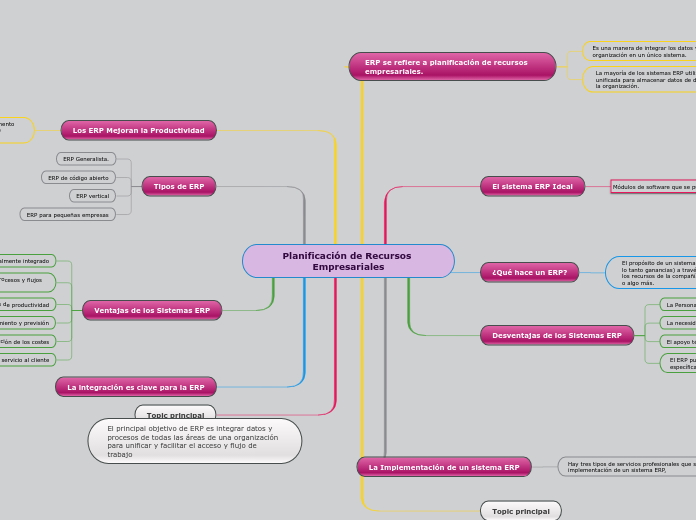 Planificación de Recursos Empresariales