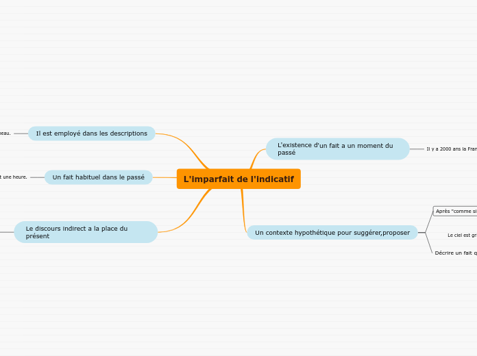 L'imparfait de l'indicatif