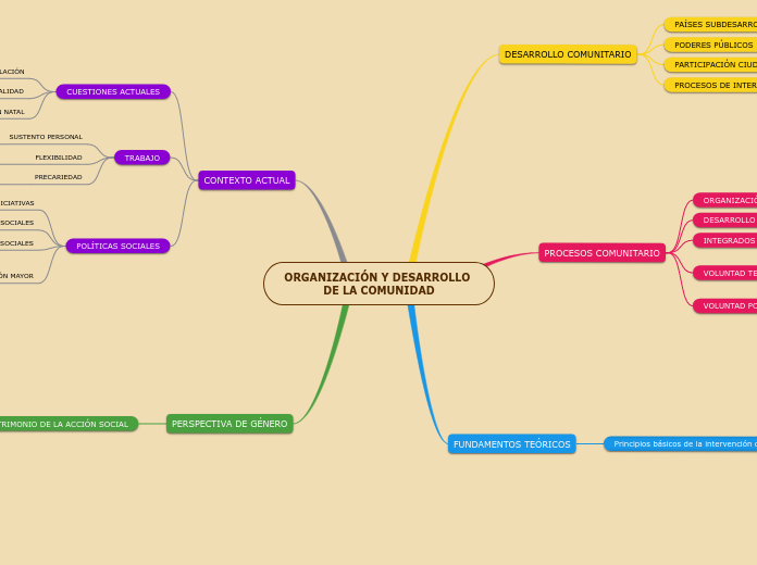 ORGANIZACIÓN Y DESARROLLO DE LA COMUNID...- Mapa Mental