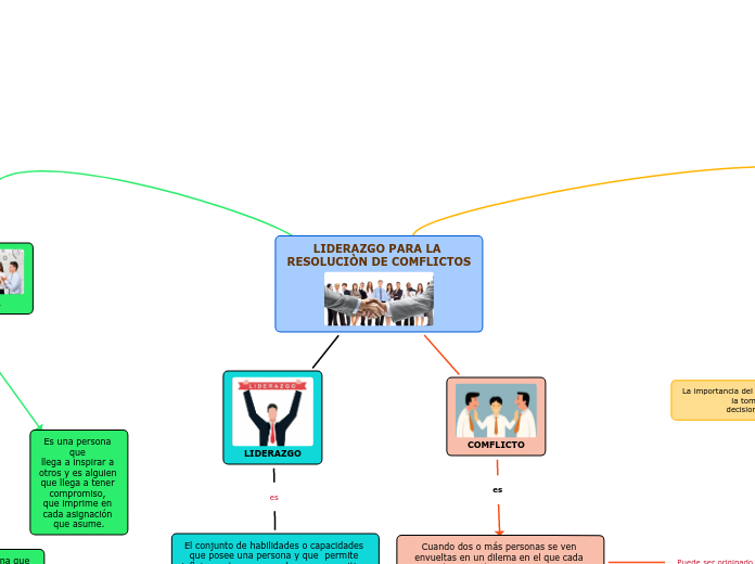 LIDERAZGO PARA LA RESOLUCIÒN DE COMFLIC...- Mapa Mental