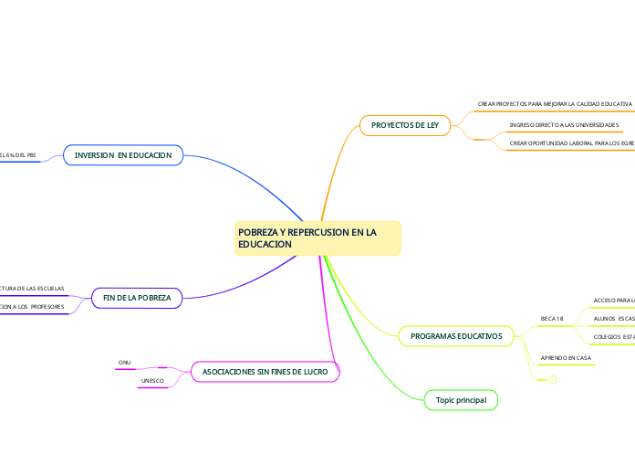 POBREZA Y REPERCUSION EN LA EDUCACION - Mapa Mental