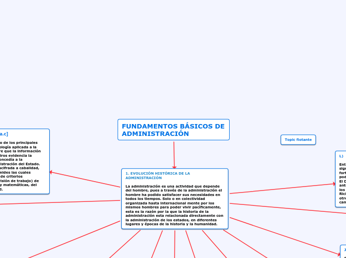 FUNDAMENTOS BÁSICOS DE ADMINISTRACIÓN - Mind Map