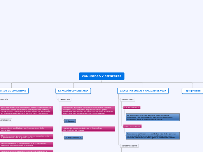 COMUNIDAD Y BIENESTAR - Mapa Mental