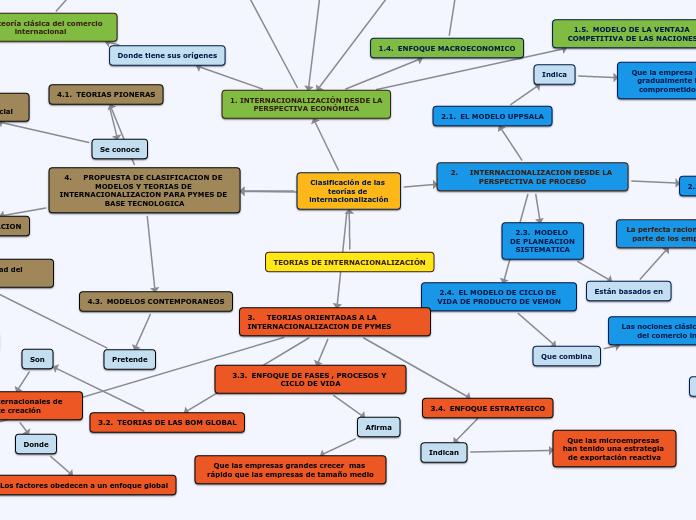 TEORIAS DE INTERNACIONALIZACIÓN