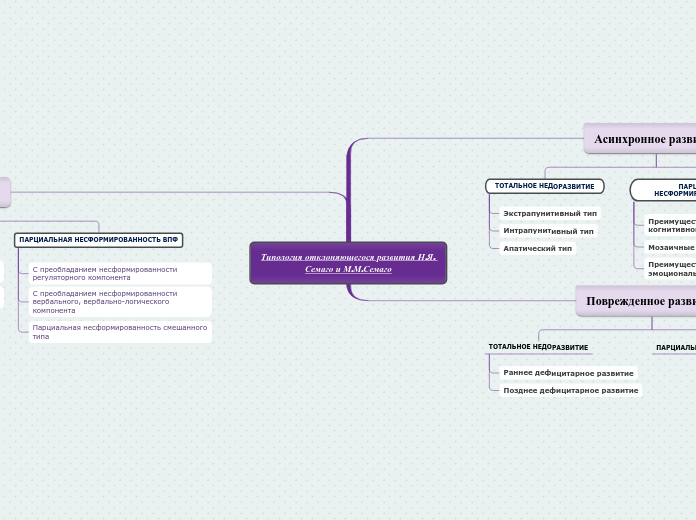 Типология отклоняющегося развити...- Мыслительная карта