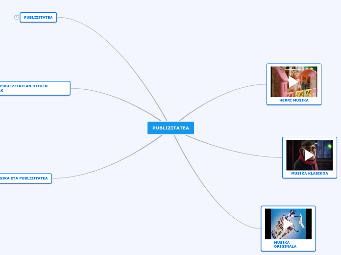 PUBLIZITATEA - Mind Map