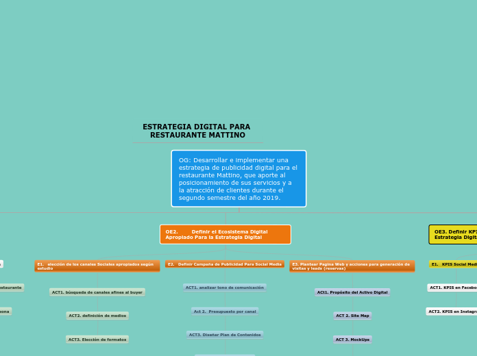 OG: Desarrollar e implementar una estra...- Mapa Mental