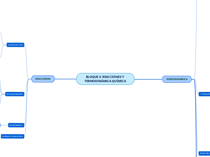 BLOQUE 3: REACCIONES Y TERMODINÁMICA QU...- Mapa Mental
