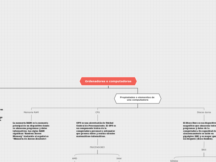 Ordenadores o computadoras - Mapa Mental