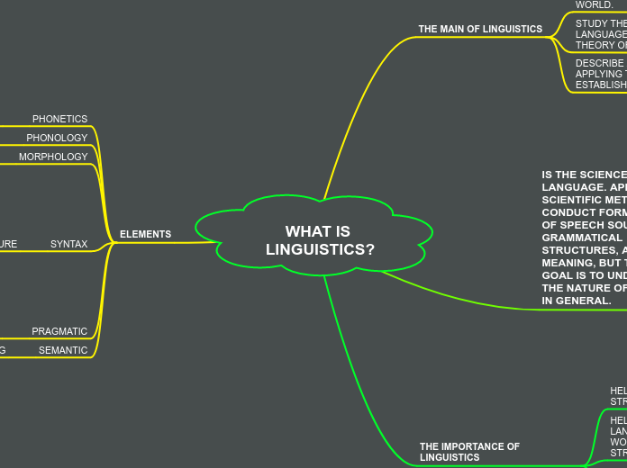 WHAT IS LINGUISTICS? - Mind Map