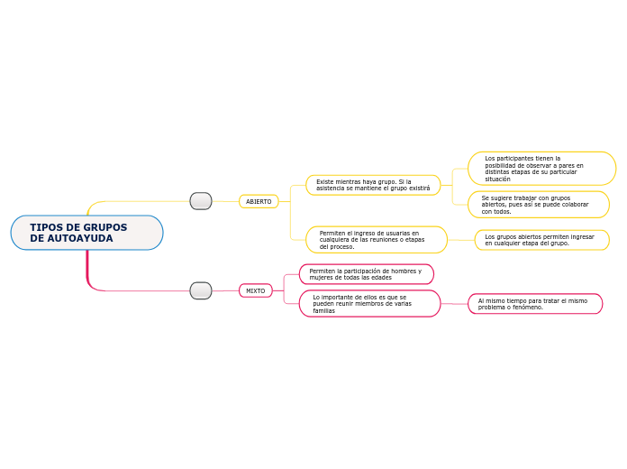 TIPOS DE GRUPOS DE AUTOAYUDA - Mapa Mental
