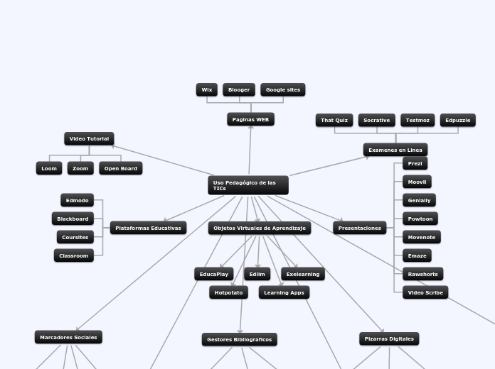 Uso Pedagógico de las TICs - Mind Map