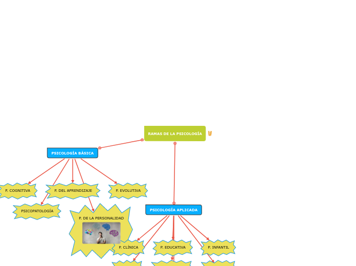 RAMAS DE LA PSICOLOGÍA - Mapa Mental