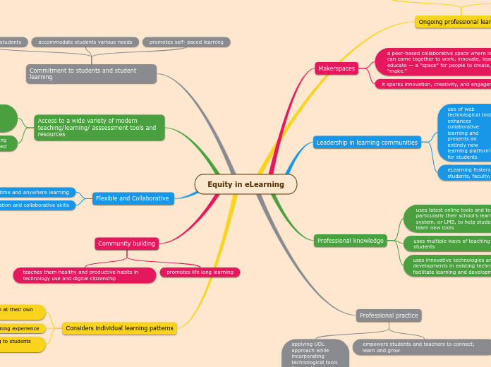 Equity in eLearning - Mind Map