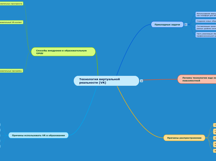 Технология виртуальной реальност...- Мыслительная карта
