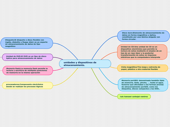 unidades y dispositivos de almacenamien...- Mapa Mental