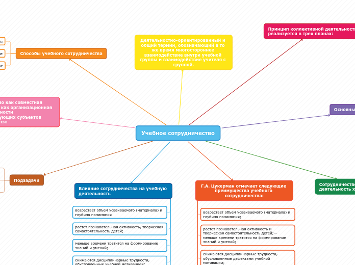 Учебное сотрудничество - Мыслительная карта