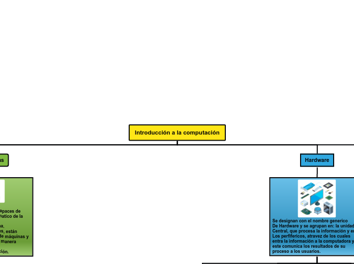 Introducción a la computación - Mapa Mental