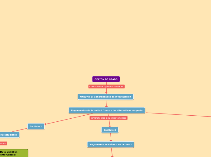 OPCION DE GRADO - Mapa Mental