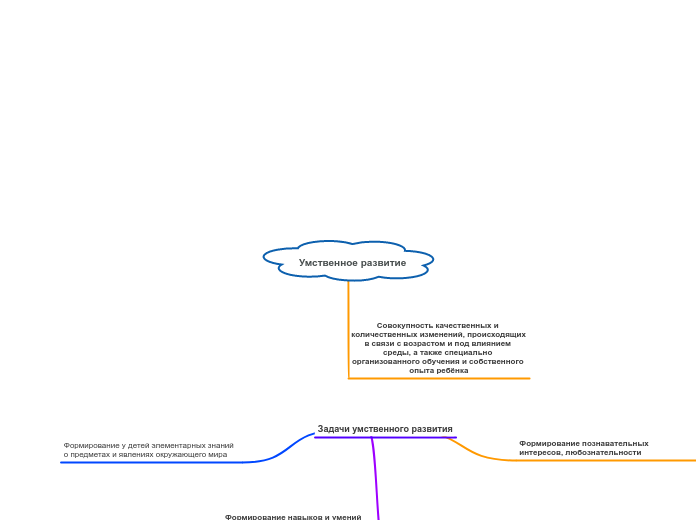 Умственное развитие - Мыслительная карта