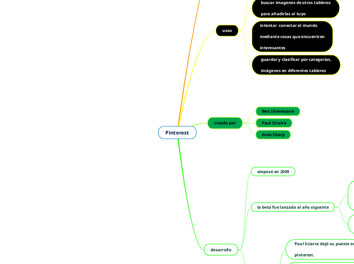 Pinterest - Mapa Mental