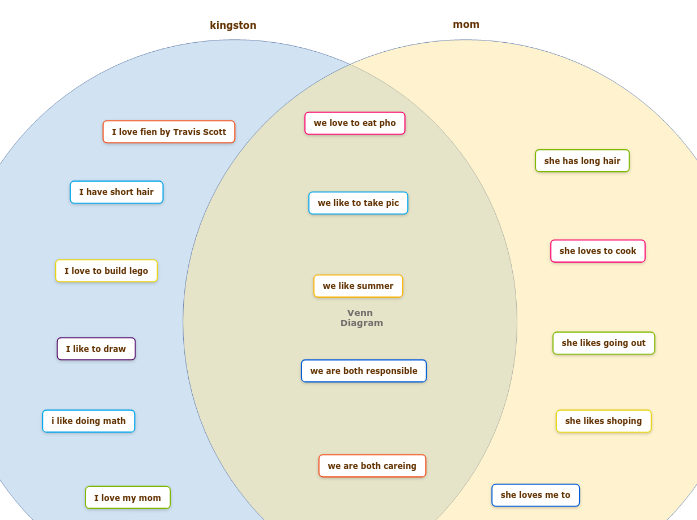 Venn Diagram - Mind Map