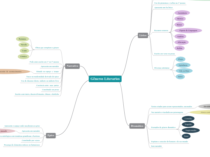Gêneros Líterarios - Mapa Mental