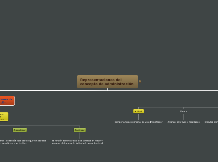 Representaciones del concepto de admini...- Mapa Mental