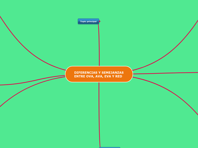 DIFERENCIAS Y SEMEJANZAS ENTRE OVA, AVA, EVA Y RED DIFERENCIAS Y SEMEJANZAS ENTRE OVA, AVA, EVA Y RED