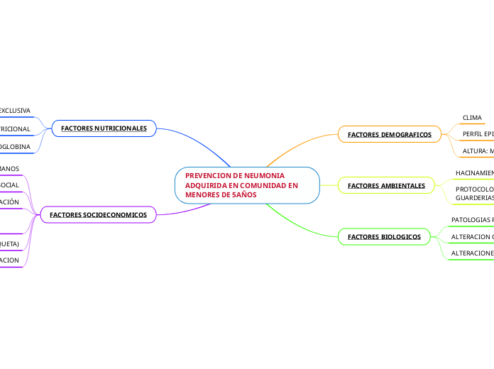 PREVENCION DE NEUMONIA ADQUIRIDA EN COMUNIDAD EN MENORES DE 5AÑOS