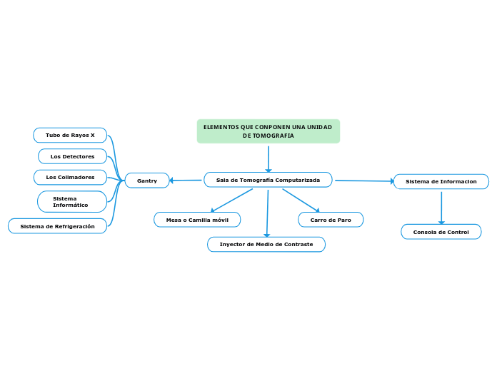 Elementos que componen una Unidad de Tomografía