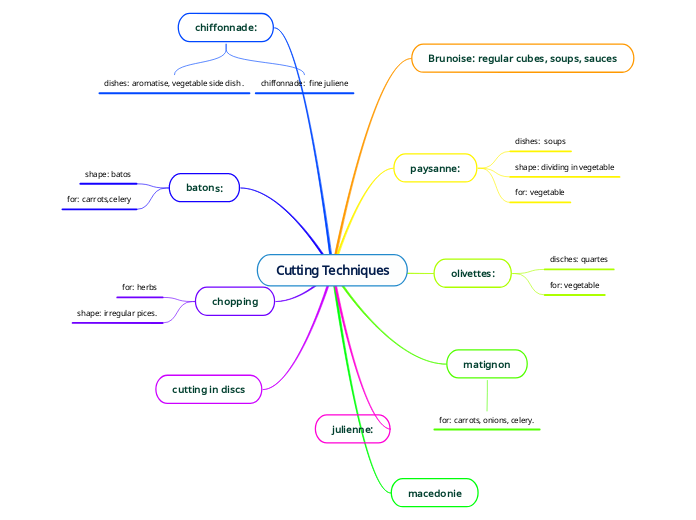 Cutting Techniques - Mind Map